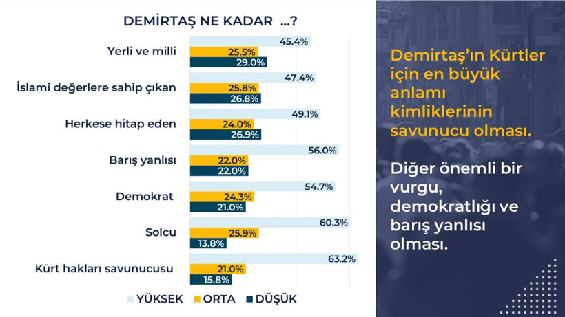 Rawest anketi açıklandı: Kürtlerin gözünde siyasette hangi lider ne kadar itibarlı? - Resim: 30